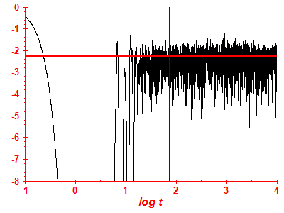 Survival probability log